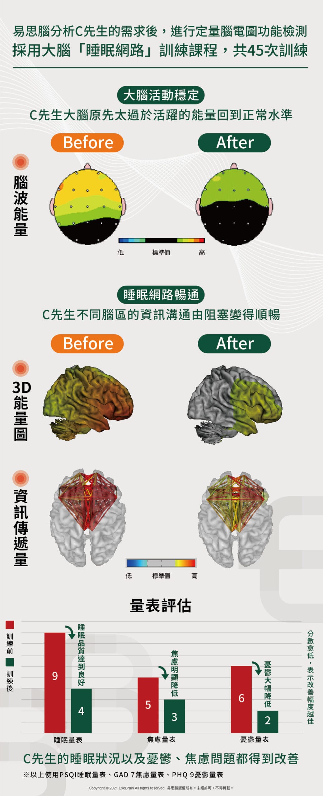 事業心極重的失眠者_訓練成果