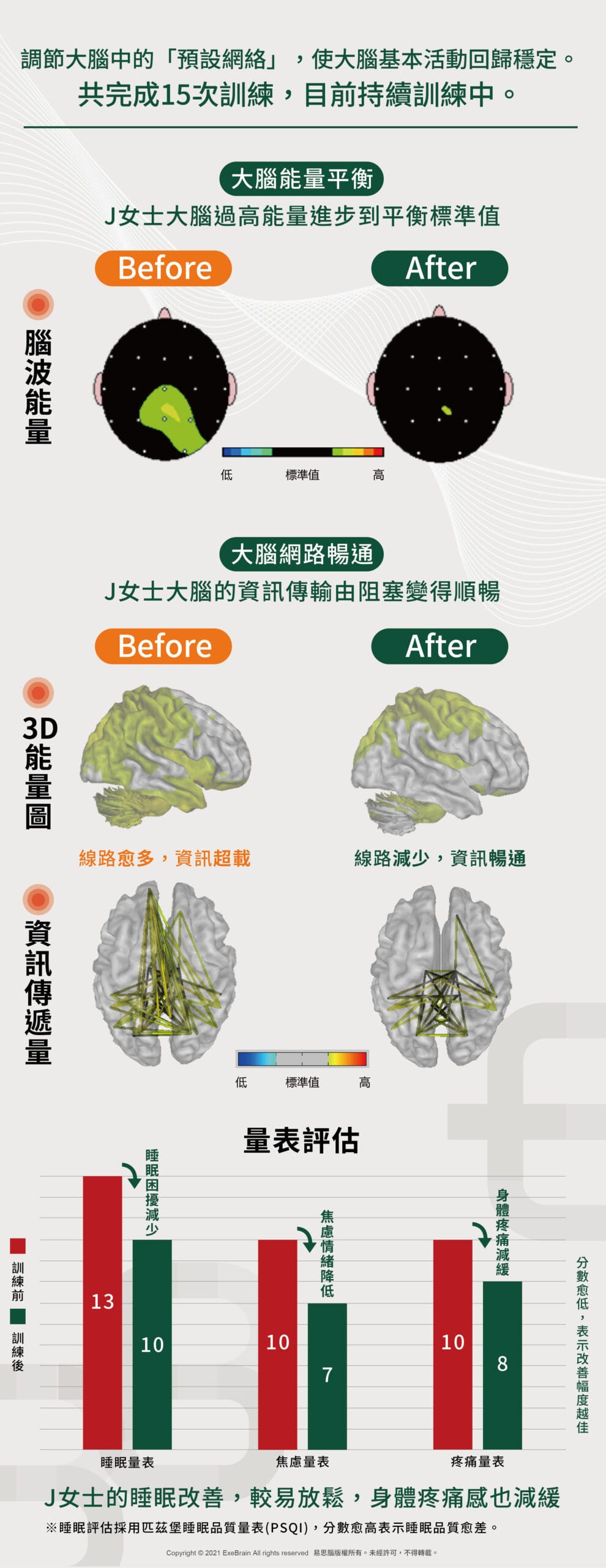 長期依賴安眠藥的失眠者_訓練成果