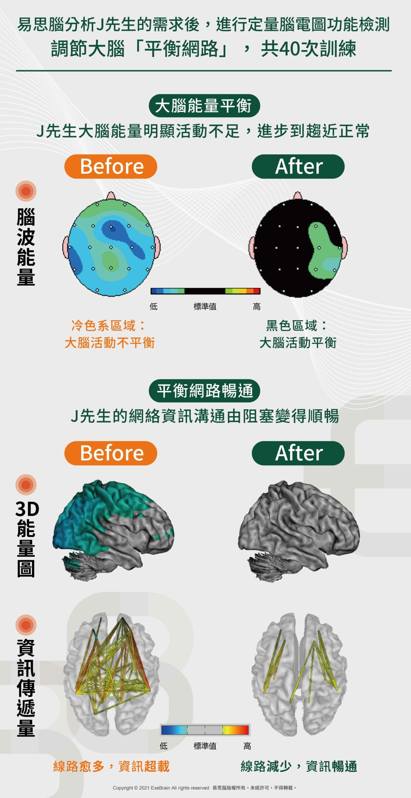 想融入社交圈的腦傷者_訓練成果