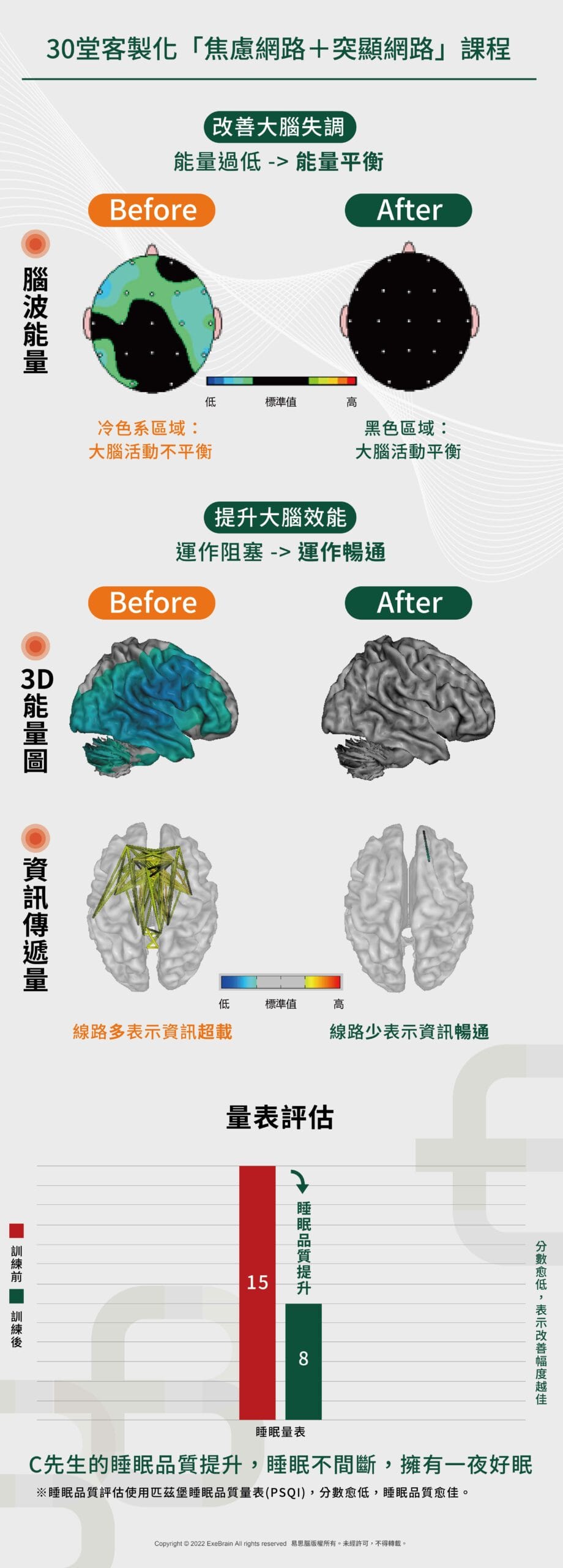 入睡困難的高壓工作者_訓練成果